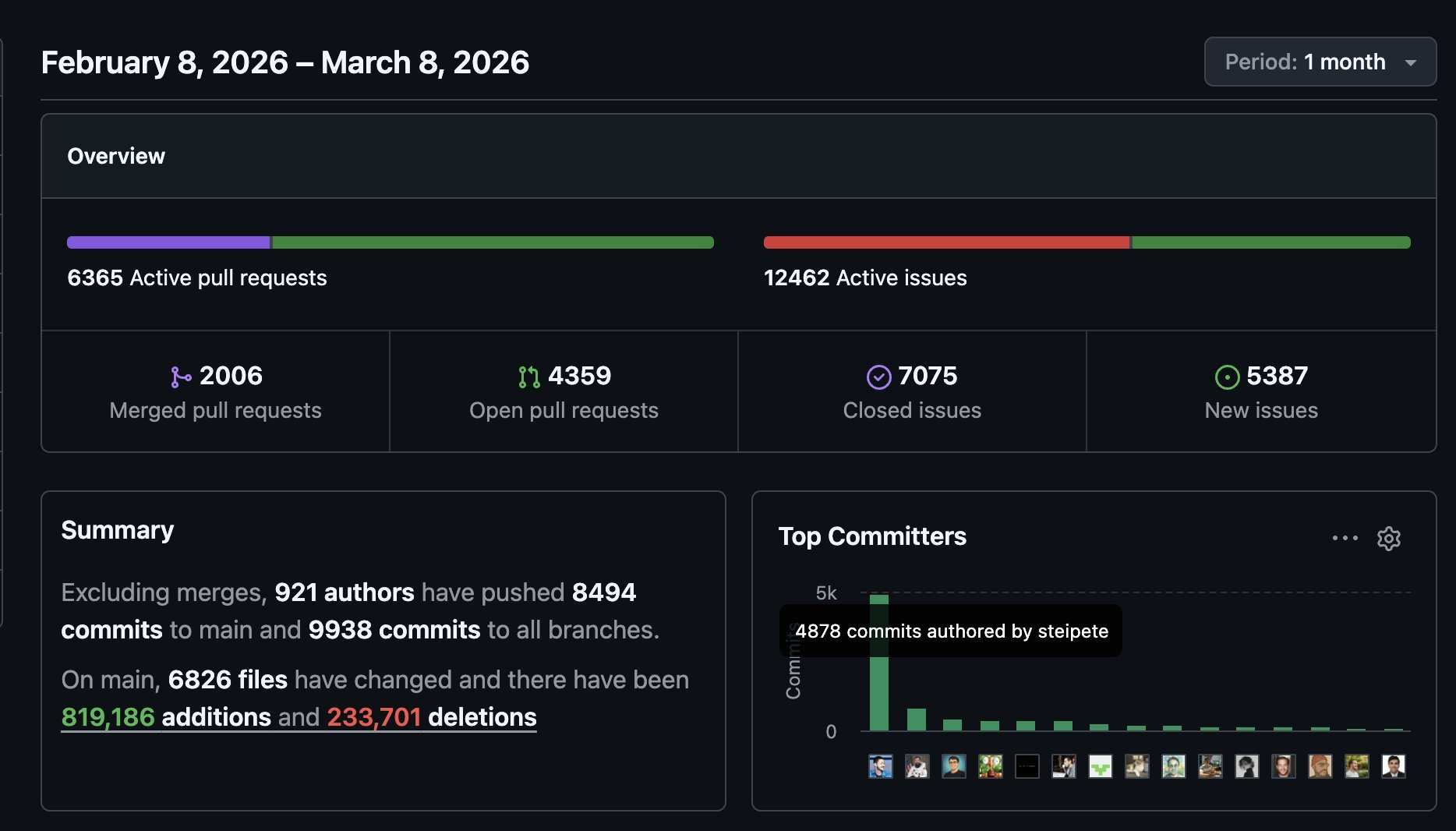 OpenClaw 仓库 GitHub Pulse,2026.2.8–3.8